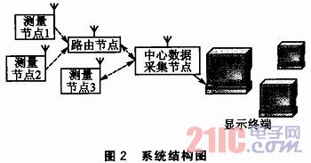 系統結構圖