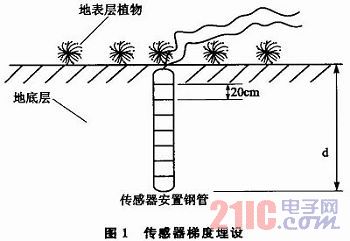 傳感器梯度埋設圖