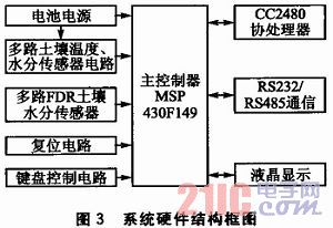 系統硬件結構框圖