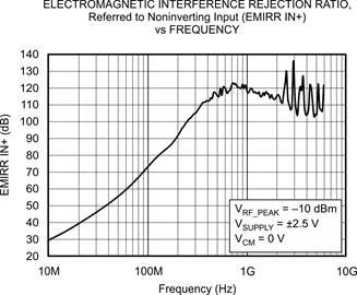 图 2 OPA333、EMRR IN+ 与频率的关系