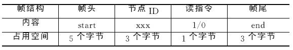 表2 監(jiān)測臺數(shù)據(jù)幀結(jié)構(gòu)