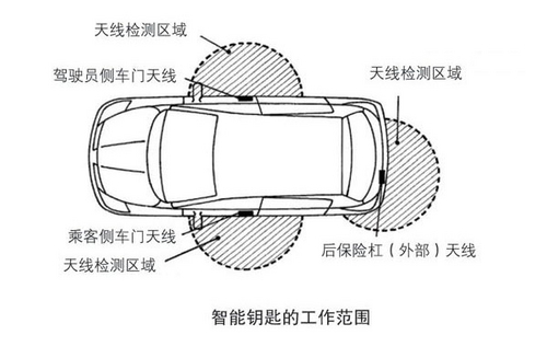 無匙進入也安全 詳細解析汽車智能鑰匙