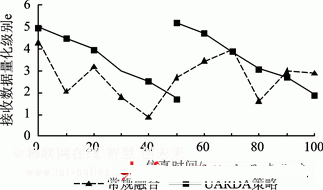 圖5 接收數(shù)據(jù)的量化級(jí)別情況比較