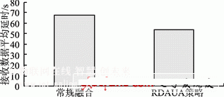 圖3 接收數(shù)據(jù)平均延時(shí)情況