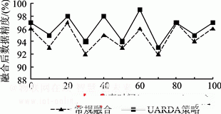 圖4 接收數(shù)據(jù)的精度