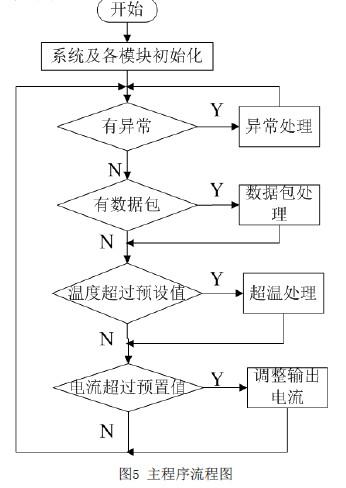 主程序流程圖