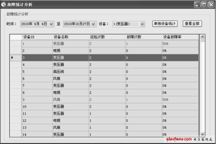 圖3 設(shè)備故障統(tǒng)計(jì)