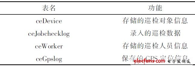 表2 終端數(shù)據(jù)庫(kù)表