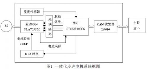 一體化步進(jìn)電機(jī)系統(tǒng)框圖