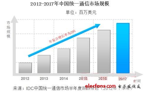 到2017年，中國統(tǒng)一通信市場規(guī)模將達(dá)25.3億美元