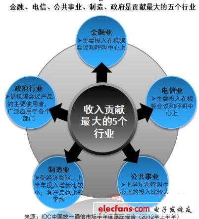 共事業和電子商務行業是今年上半年聯絡中心新增市場最重要的驅動力。