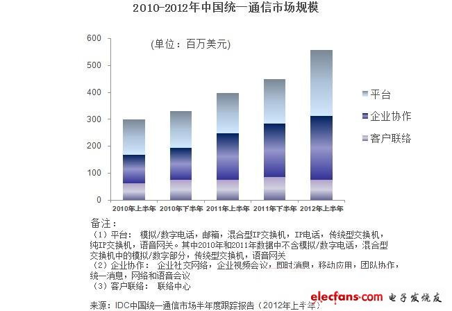 2010-2012年中國統一通信市場規模