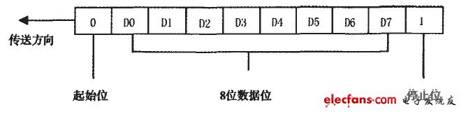 字節傳輸序列