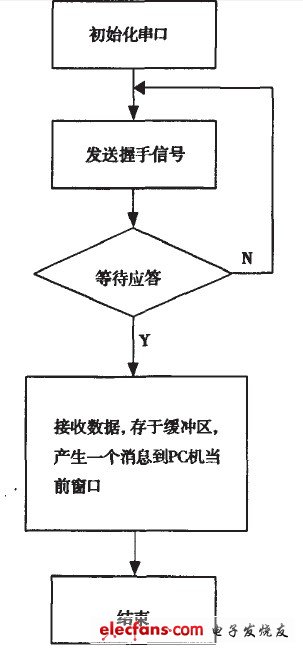 PC机通信子流程