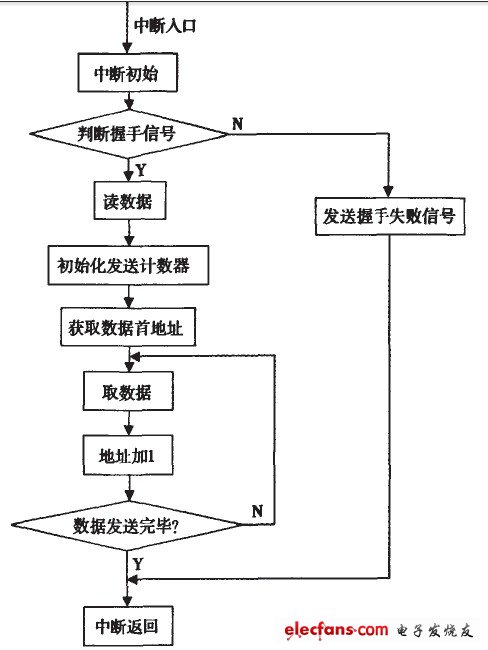 单片机串口中断子流程