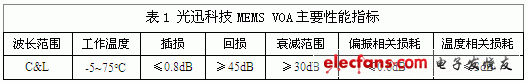 光迅科技MEMS VOA主要性能指標