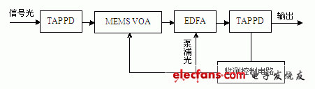 增益平坦EDFA結(jié)構(gòu)示意圖