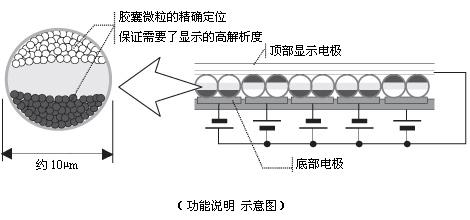 小科普：E-ink究竟是啥技術(shù)？