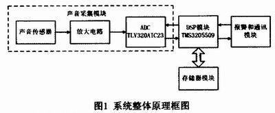 系統整體原理框圖