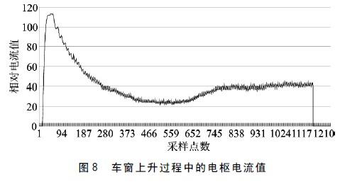 车窗上升过程中的电枢电流值