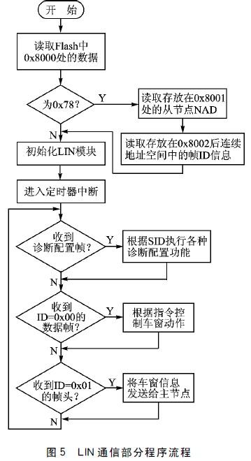 LIN通信部分程序流程