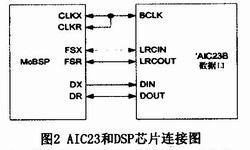 AIC23和DSP芯片連接圖