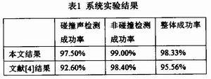 系統實驗結果