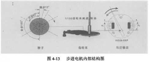 步進(jìn)電機(jī)內(nèi)部結(jié)構(gòu)