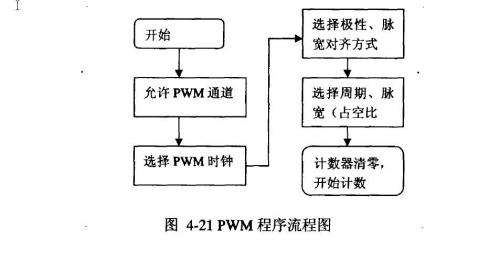 PWM程序流程图