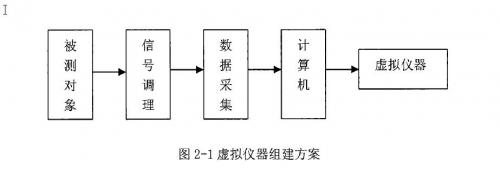 虚拟仪器组建方案