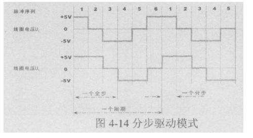 分步驅(qū)動模式脈沖序列