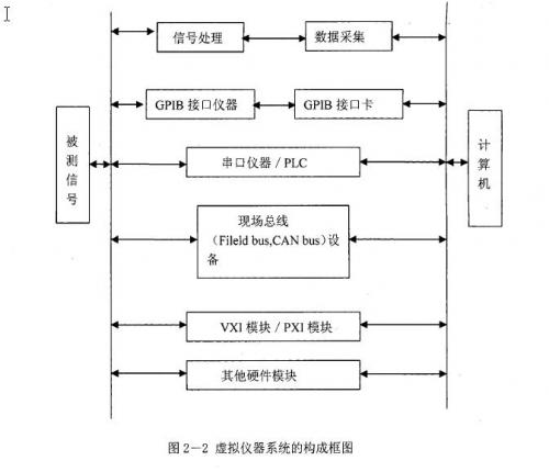 。虛擬儀器系統(tǒng)的構(gòu)成