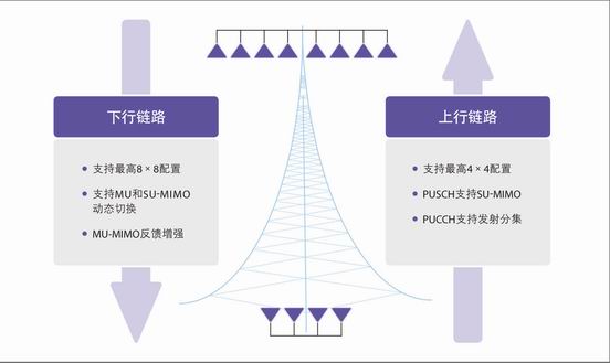  多天線增強示意圖