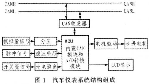 汽车仪表系统结构