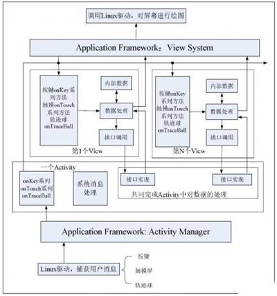 Android移動(dòng)應(yīng)用觸摸屏的實(shí)現(xiàn)和優(yōu)化方案