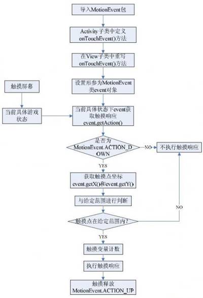 Android移動(dòng)應(yīng)用觸摸屏的實(shí)現(xiàn)和優(yōu)化方案