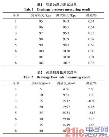 引流的压力测试结果