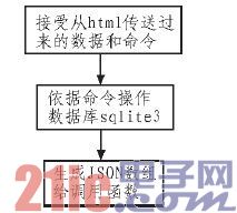 嵌入式WEB服務器在太陽能發電站監測系統中的應用