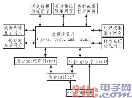 嵌入式WEB服務器在太陽能發電站監測系統中的應用