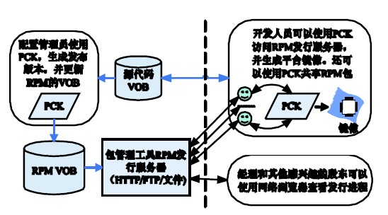 圖3 基于RPM 的軟件構(gòu)建和發(fā)行。