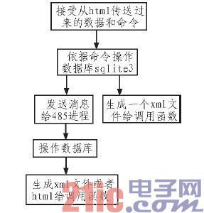 嵌入式WEB服務器在太陽能發(fā)電站監(jiān)測系統(tǒng)中的應用