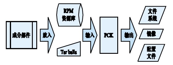 圖4 平臺(tái)創(chuàng)建工具工作流。