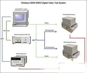 圖2 無線HDMI數(shù)字視頻測試系統(tǒng)框圖
