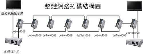 JetNet 4008 8口百兆Web管理型工業(yè)以太網(wǎng)交換機