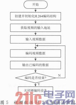 视频数据H.264编码流程图