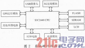 系统硬件结构图