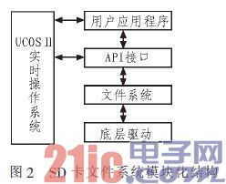 SD卡文件系统模块化结构