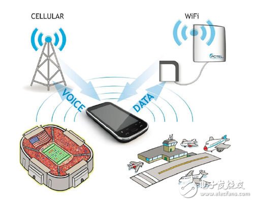 Cellular Offloading方案示意圖