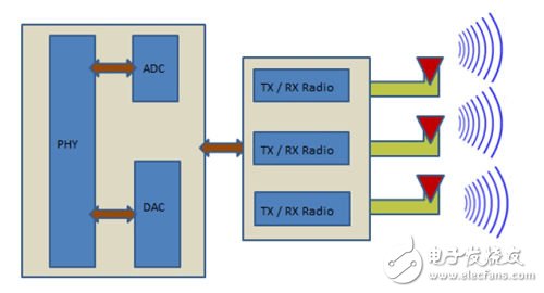 組成多天線的MIMO SDM空分復用系統