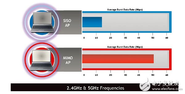 系統采用SISO技術與MIMO技術的空口速率對比情況